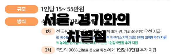 서울, 경기와의 차별점
