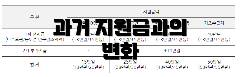과거 지원금과의 변화