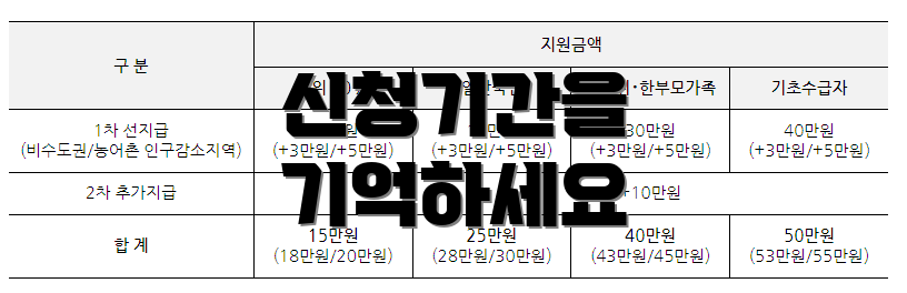 신청기간을 기억하세요