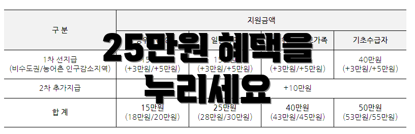 25만원 혜택을 누리세요