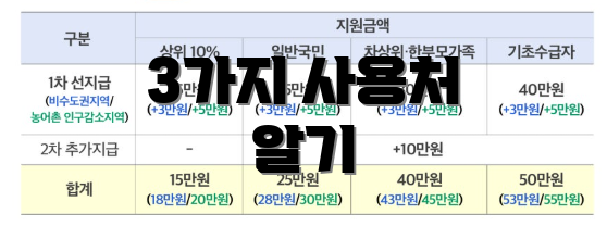 3가지 사용처 알기