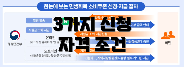 3가지 신청 자격 조건