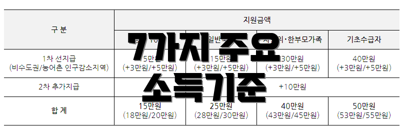 7가지 주요 소득기준