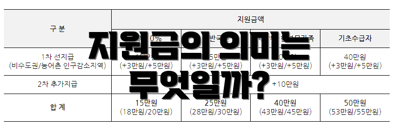 지원금의 의미는 무엇일까?