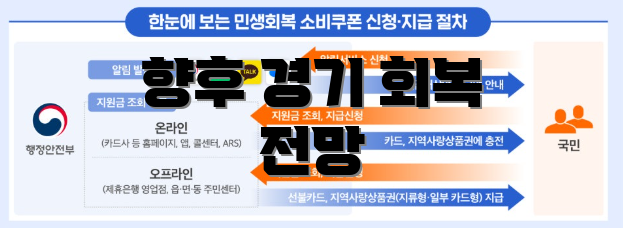 향후 경기 회복 전망