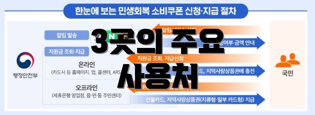 3곳의 주요 사용처