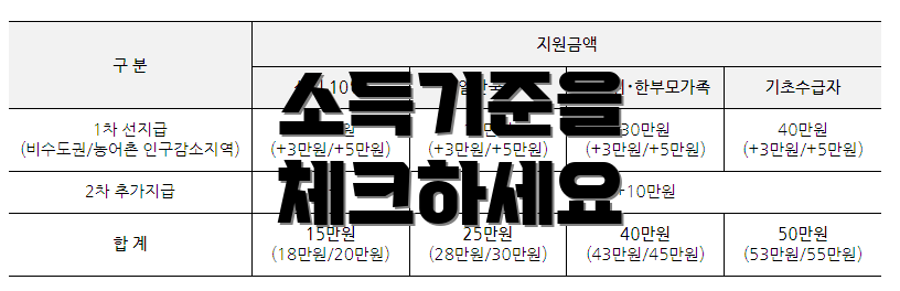 소득기준을 체크하세요