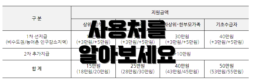 사용처를 알아보세요