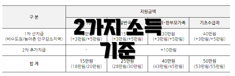 2가지 소득 기준