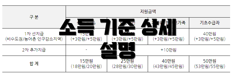 소득 기준 상세 설명