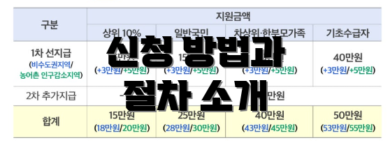 신청 방법과 절차 소개