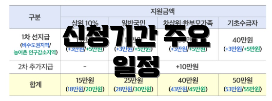 신청기간 주요 일정