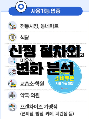 신청 절차의 변화 분석